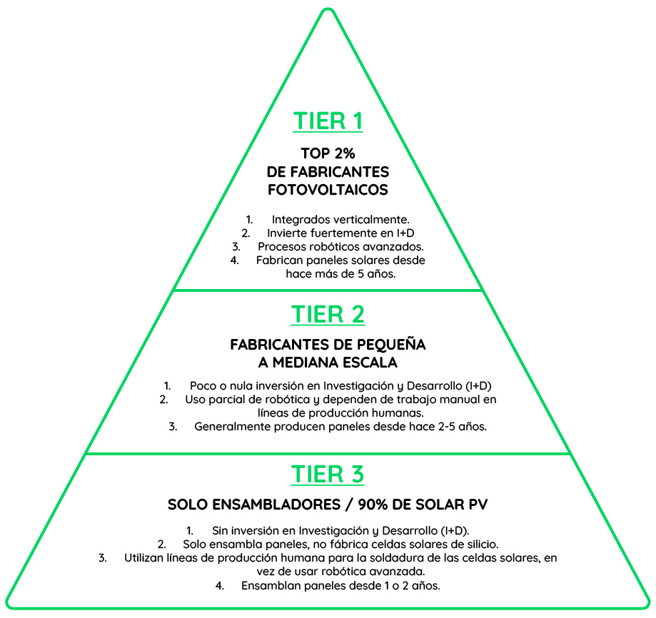 ¿Qué es un panel solar “Tier 1”? – GlobalSun